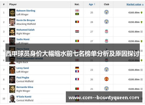 西甲球员身价大幅缩水前七名榜单分析及原因探讨